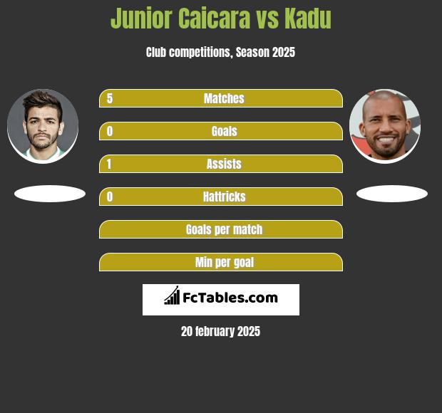 Junior Caicara vs Kadu h2h player stats