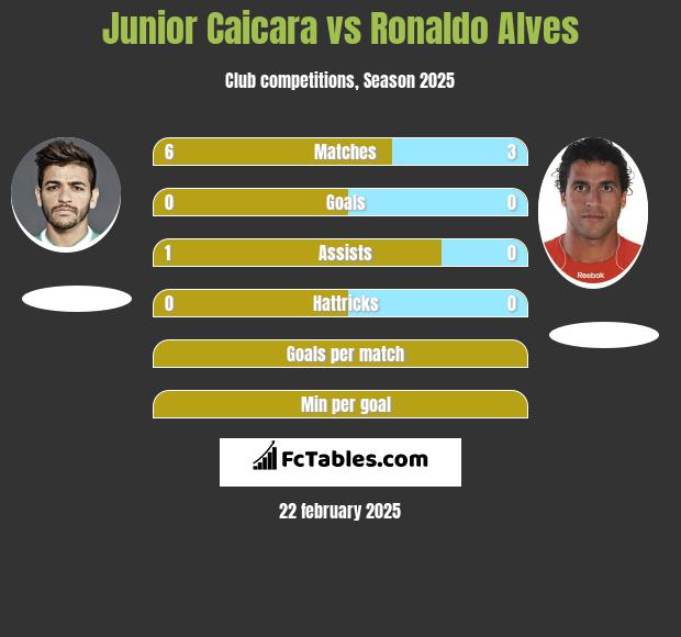 Junior Caicara vs Ronaldo Alves h2h player stats