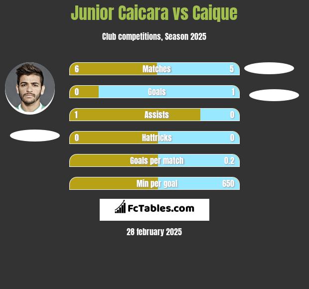 Junior Caicara vs Caique h2h player stats