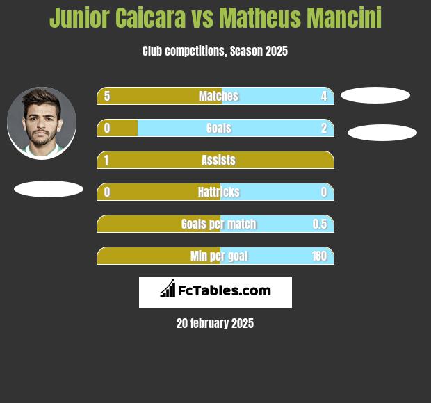 Junior Caicara vs Matheus Mancini h2h player stats