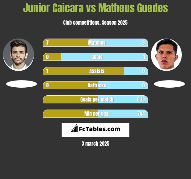 Junior Caicara vs Matheus Guedes h2h player stats