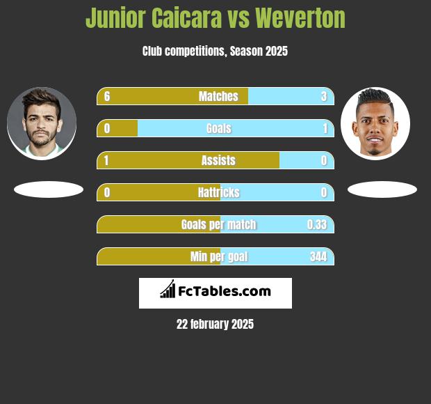 Junior Caicara vs Weverton h2h player stats