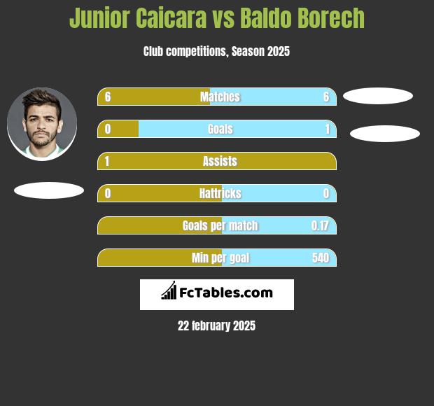 Junior Caicara vs Baldo Borech h2h player stats