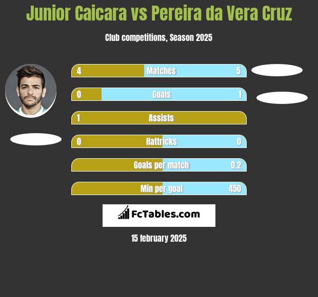 Junior Caicara vs Pereira da Vera Cruz h2h player stats