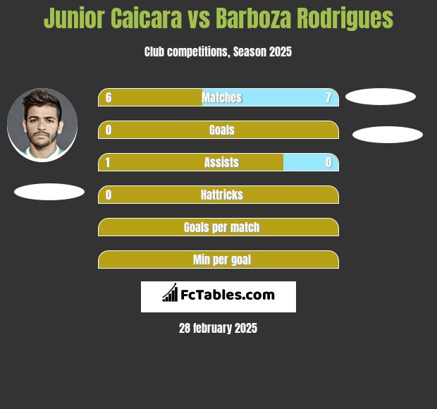 Junior Caicara vs Barboza Rodrigues h2h player stats