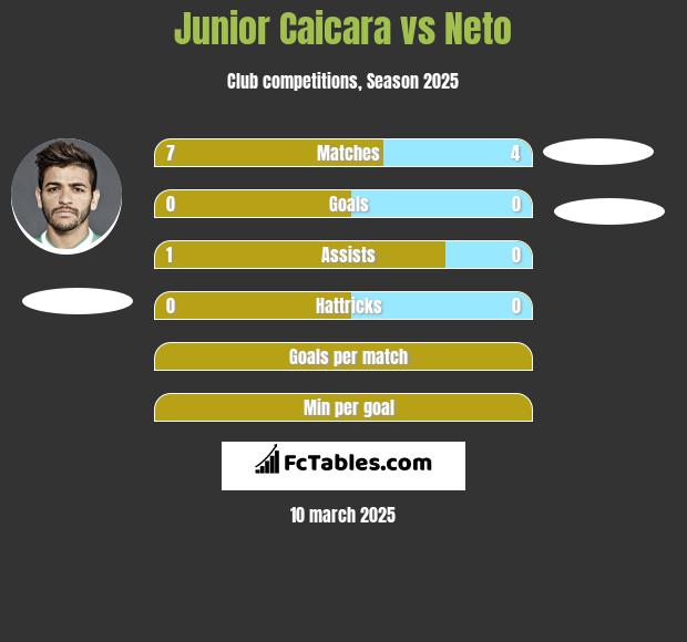 Junior Caicara vs Neto h2h player stats