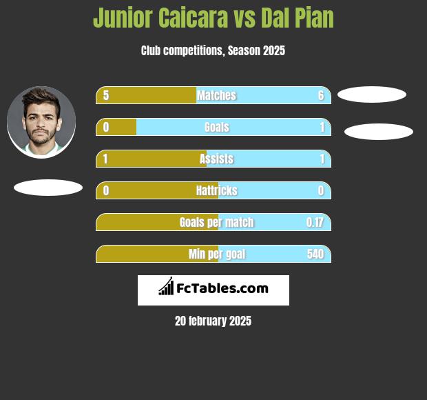 Junior Caicara vs Dal Pian h2h player stats