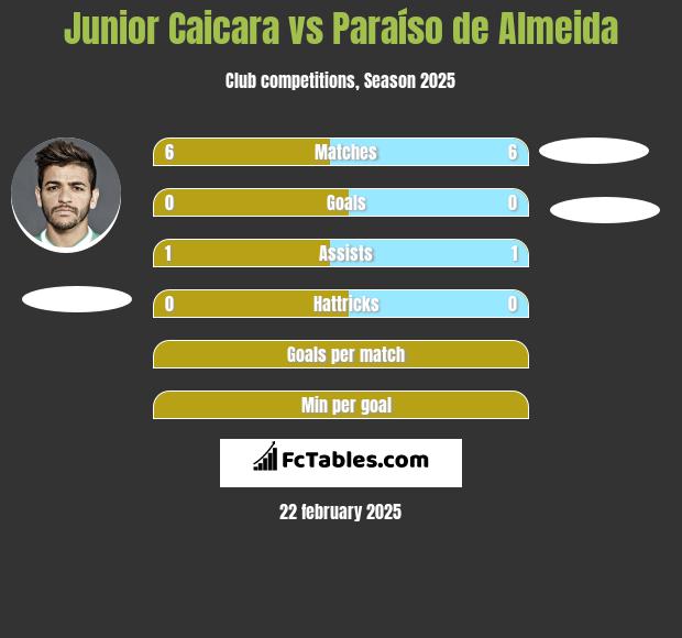 Junior Caicara vs Paraíso de Almeida h2h player stats