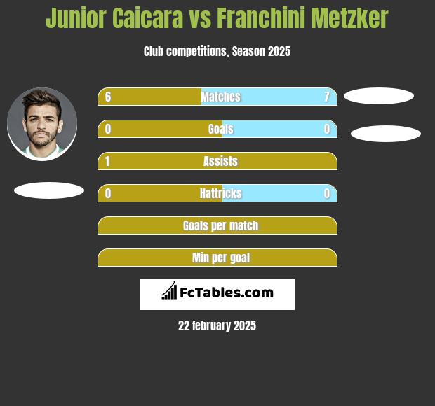 Junior Caicara vs Franchini Metzker h2h player stats