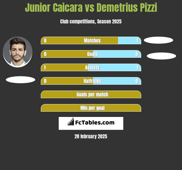 Junior Caicara vs Demetrius Pizzi h2h player stats