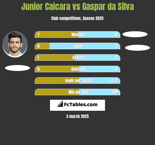 Junior Caicara vs Gaspar da Silva h2h player stats