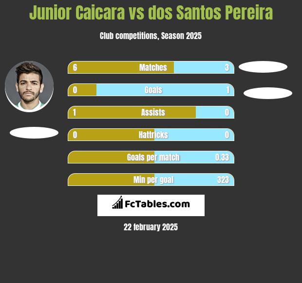 Junior Caicara vs dos Santos Pereira h2h player stats