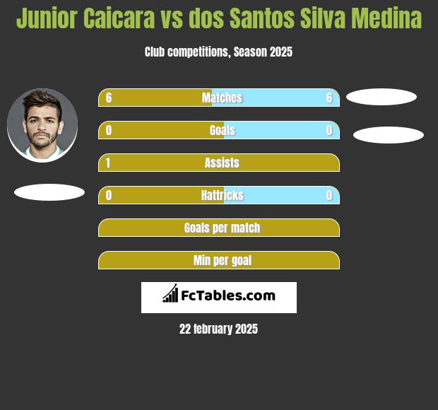 Junior Caicara vs dos Santos Silva Medina h2h player stats