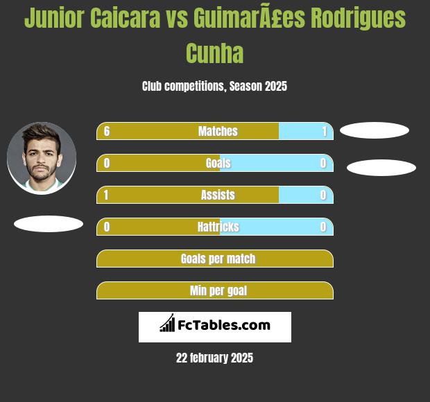 Junior Caicara vs GuimarÃ£es Rodrigues Cunha h2h player stats