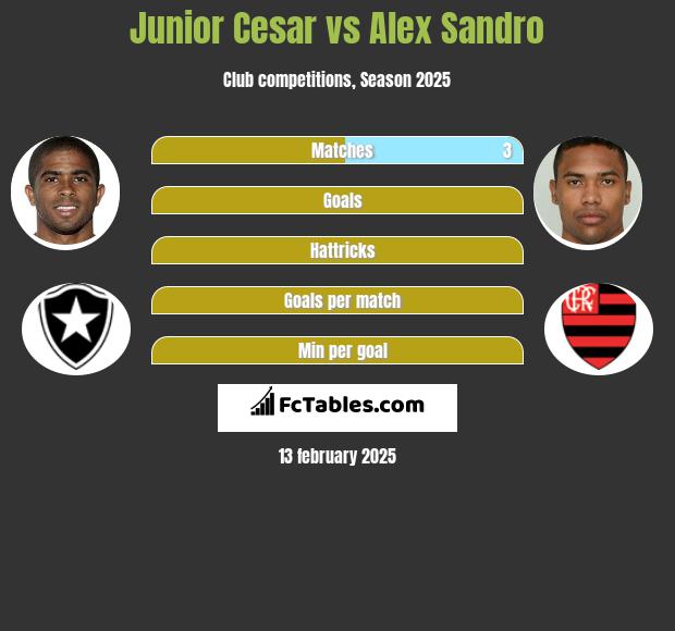 Junior Cesar vs Alex Sandro h2h player stats