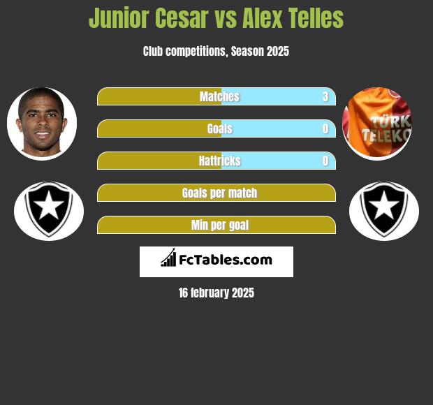 Junior Cesar vs Alex Telles h2h player stats