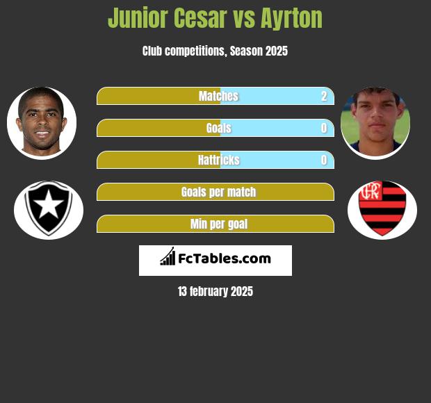 Junior Cesar vs Ayrton h2h player stats