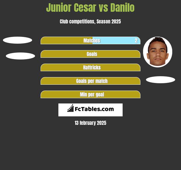 Junior Cesar vs Danilo h2h player stats