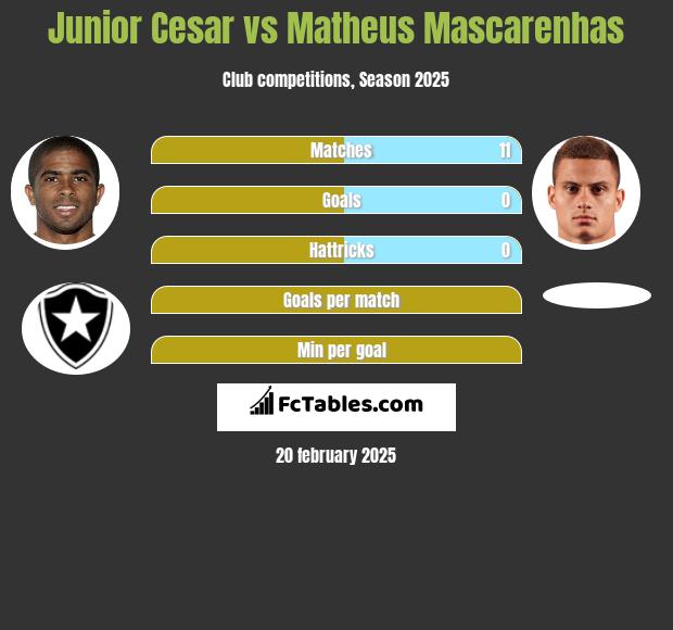 Junior Cesar vs Matheus Mascarenhas h2h player stats