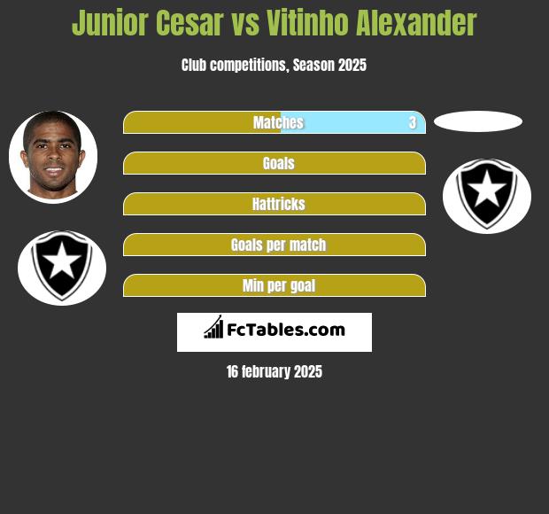 Junior Cesar vs Vitinho Alexander h2h player stats