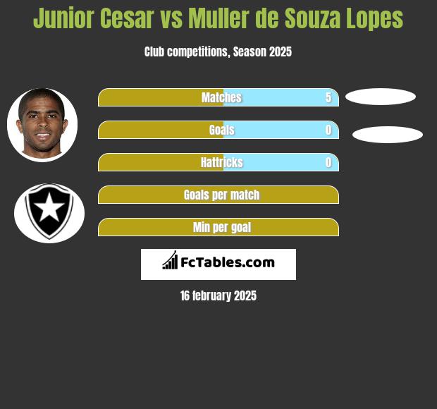 Junior Cesar vs Muller de Souza Lopes h2h player stats