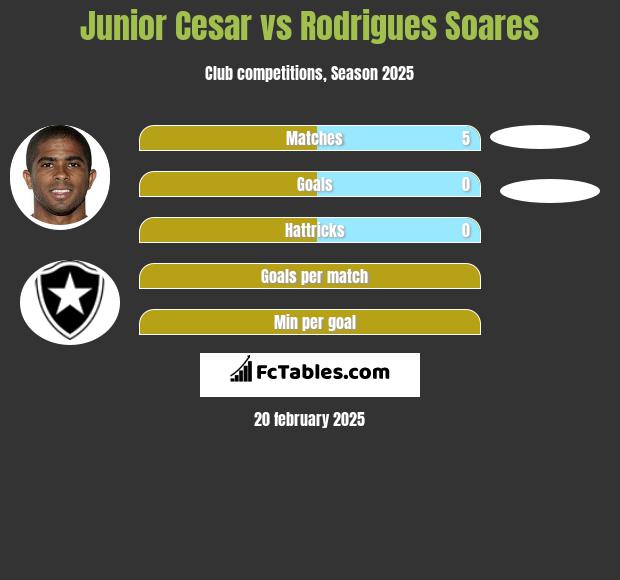 Junior Cesar vs Rodrigues Soares h2h player stats