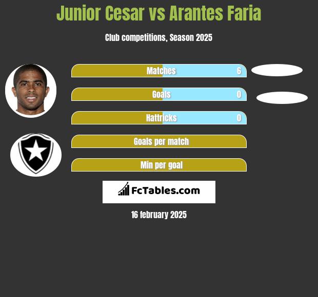 Junior Cesar vs Arantes Faria h2h player stats