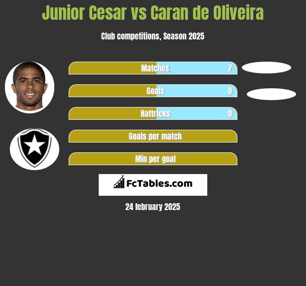 Junior Cesar vs Caran de Oliveira h2h player stats