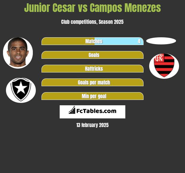 Junior Cesar vs Campos Menezes h2h player stats