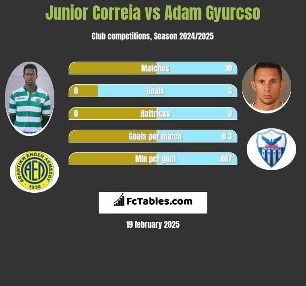 Junior Correia vs Adam Gyurcso h2h player stats