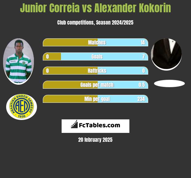 Junior Correia vs Aleksandr Kokorin h2h player stats