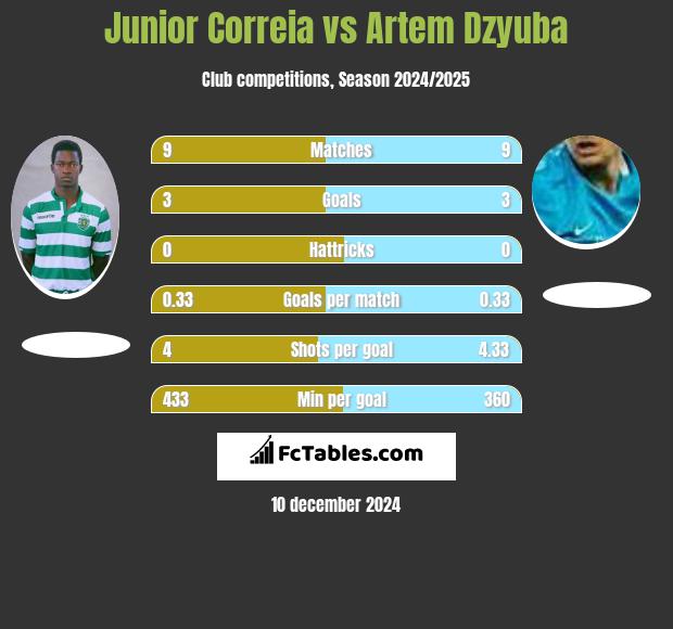 Junior Correia vs Artem Dzyuba h2h player stats