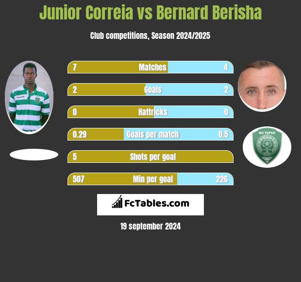 Junior Correia vs Bernard Berisha h2h player stats