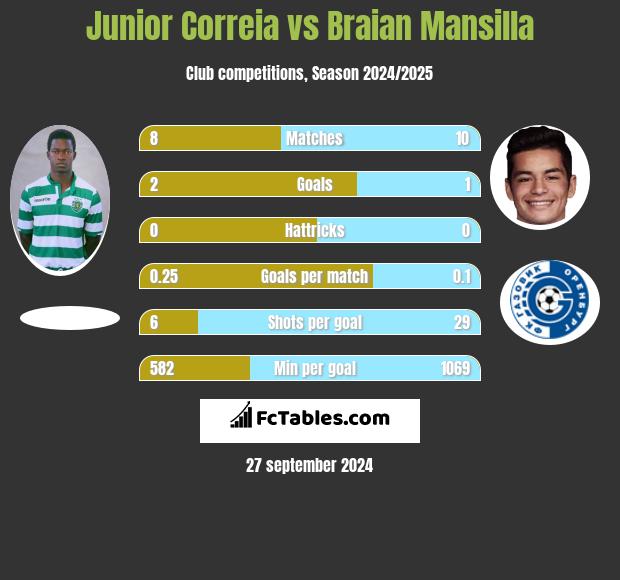 Junior Correia vs Braian Mansilla h2h player stats