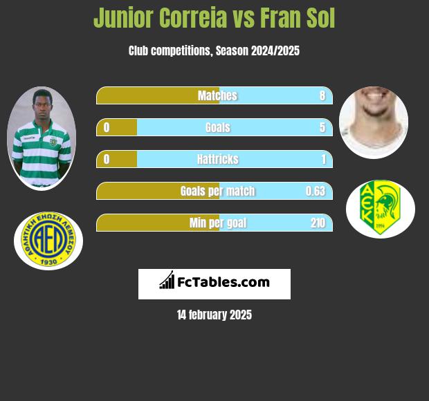 Junior Correia vs Fran Sol h2h player stats