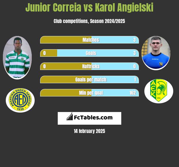 Junior Correia vs Karol Angielski h2h player stats