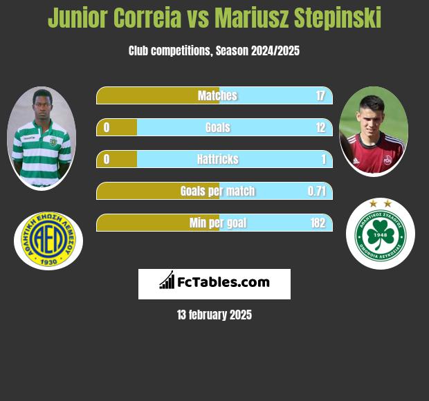 Junior Correia vs Mariusz Stepinski h2h player stats