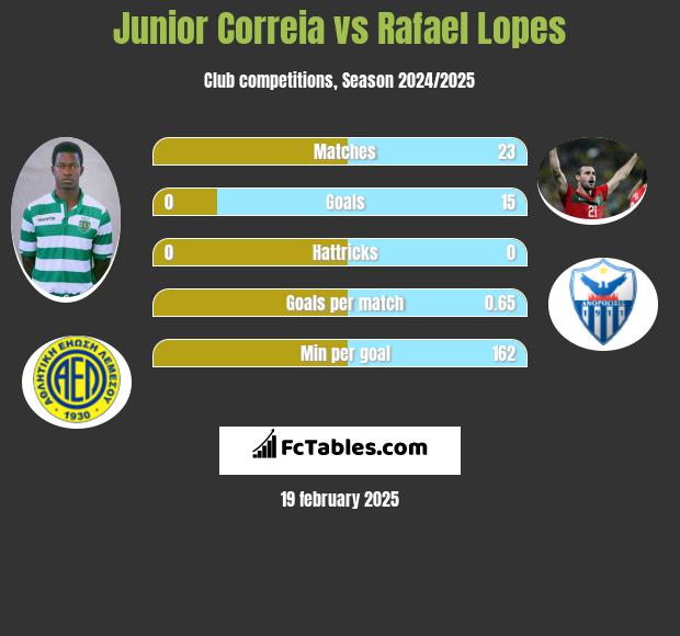 Junior Correia vs Rafael Lopes h2h player stats