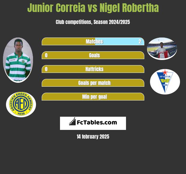 Junior Correia vs Nigel Robertha h2h player stats