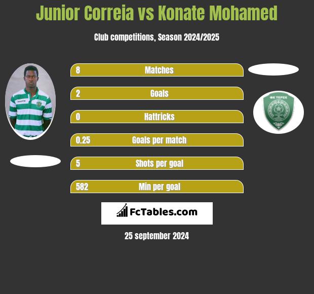 Junior Correia vs Konate Mohamed h2h player stats