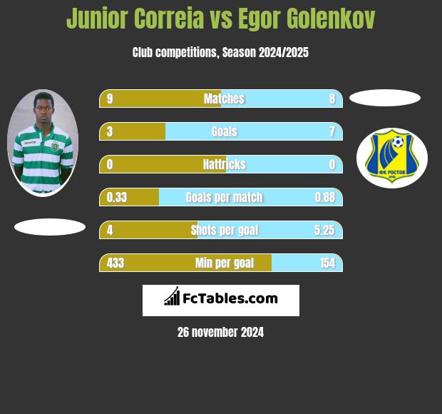 Junior Correia vs Egor Golenkov h2h player stats