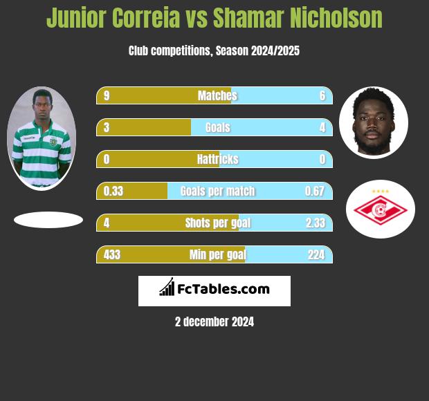 Junior Correia vs Shamar Nicholson h2h player stats