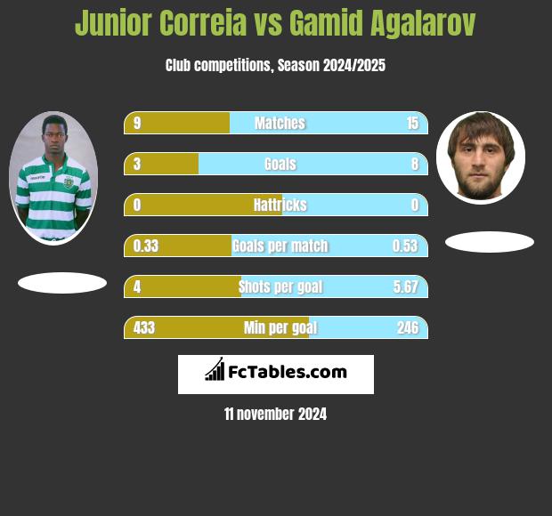 Junior Correia vs Gamid Agalarov h2h player stats