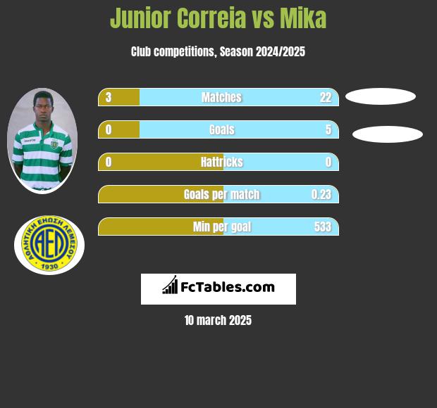 Junior Correia vs Mika h2h player stats