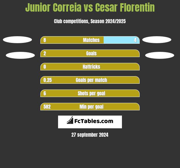 Junior Correia vs Cesar Florentin h2h player stats