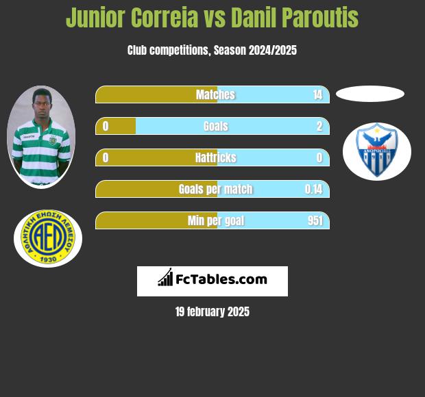 Junior Correia vs Danil Paroutis h2h player stats