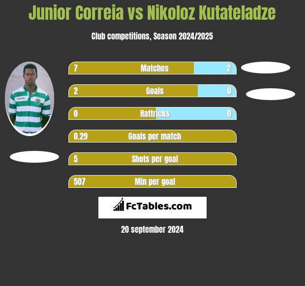 Junior Correia vs Nikoloz Kutateladze h2h player stats