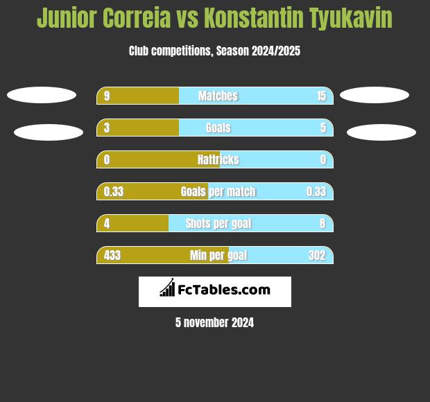 Junior Correia vs Konstantin Tyukavin h2h player stats