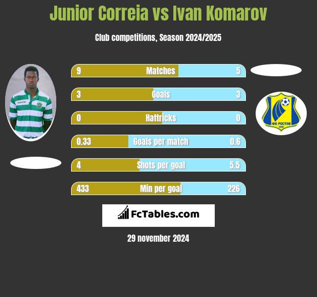 Junior Correia vs Ivan Komarov h2h player stats