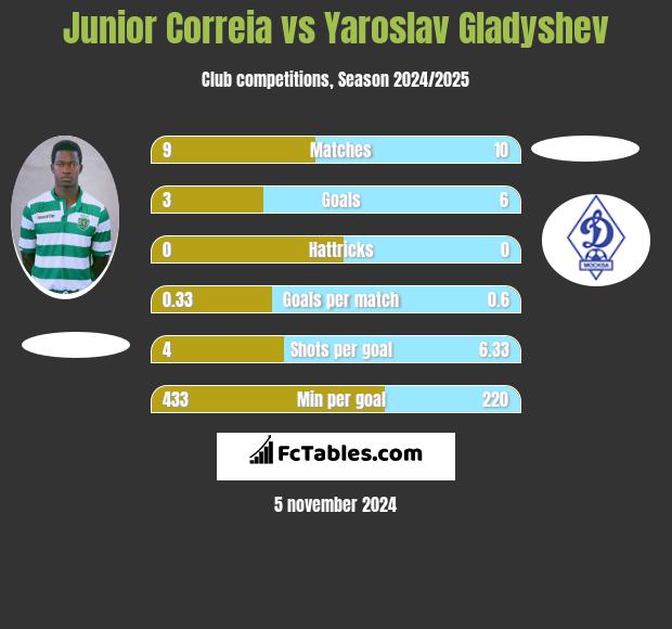 Junior Correia vs Yaroslav Gladyshev h2h player stats